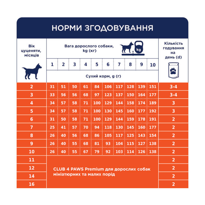 Club 4 Paws Puppies Mini & Small Breeds Chicken Сухий корм з куркою для цуценят малих та мініатюрних порід до 12 місяців 2кг