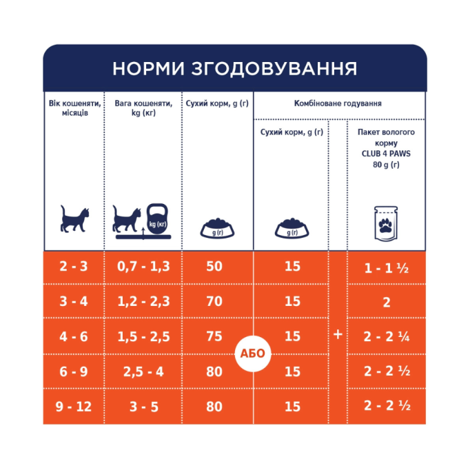 Club 4 Paws Kittens Chicken Сухий корм з куркою для кошенят 5кг