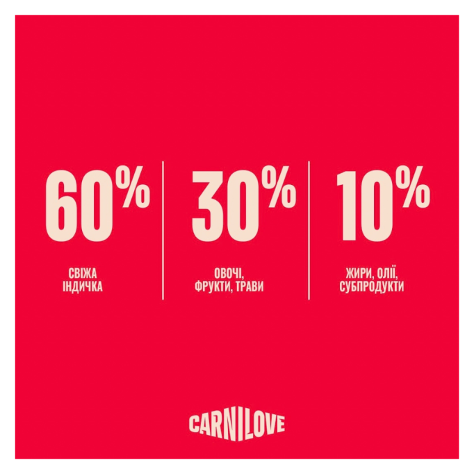 Carnilove True Fresh Turkey Сухий корм з індичкою для дорослих собак 4кг