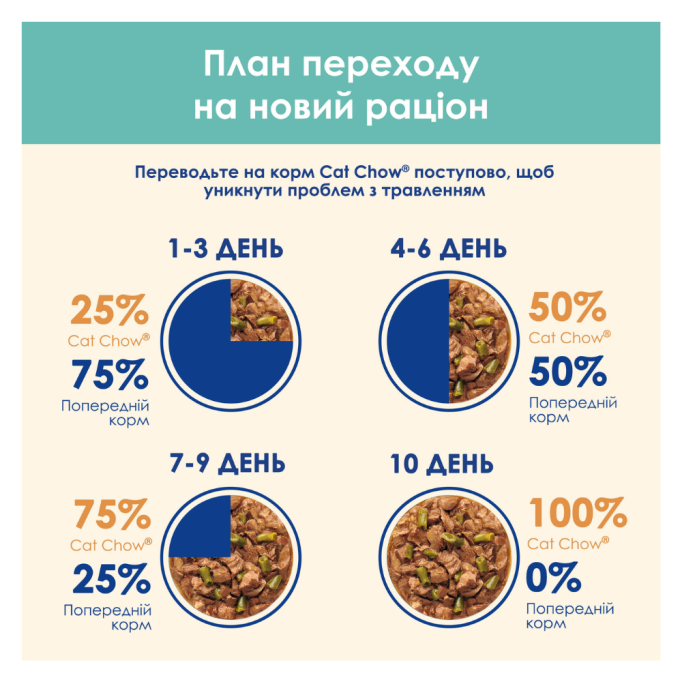 Cat Chow Hairball Вологий корм з куркою та зеленою квасолею для дорослих котів з ефектом виведення шерсті (в соусі) 85г 26шт