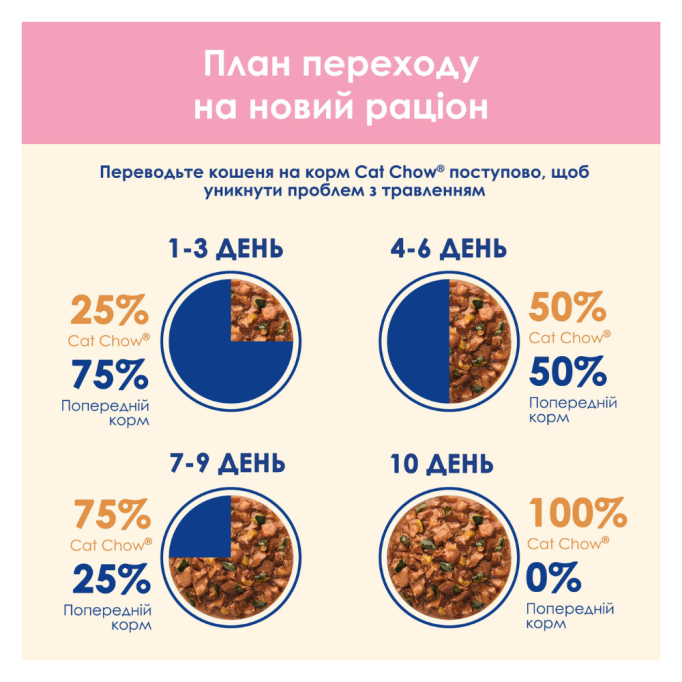 Cat Chow Kitten Вологий корм з індичкою та цукіні для кошенят (в желе) 85г 26шт