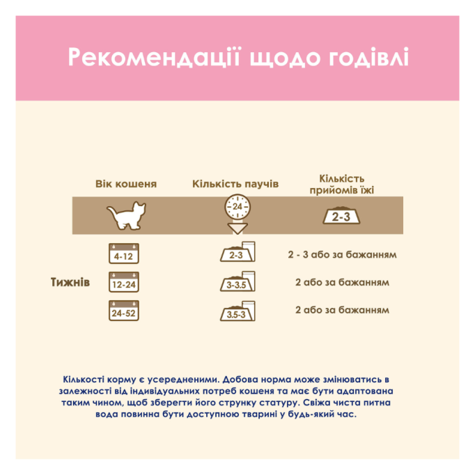 Cat Chow Kitten Вологий корм з індичкою та цукіні для кошенят (в желе) 85г 26шт