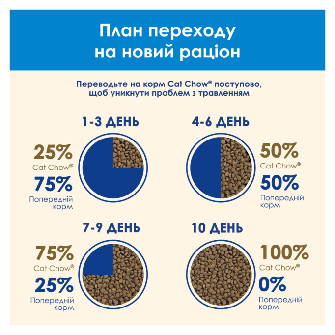 Cat Chow Special Care 3in1 Сухий корм 3в1 з індичкою для дорослих котів 15кг