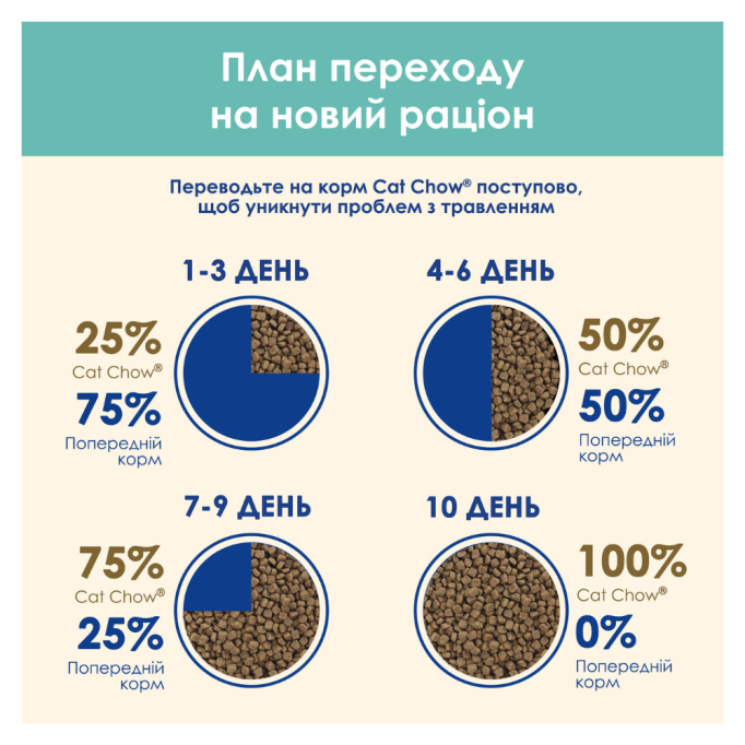 Cat Chow Special Care Hairball Control Сухий корм з куркою для дорослих котів з ефектом виведення шерсті 15кг