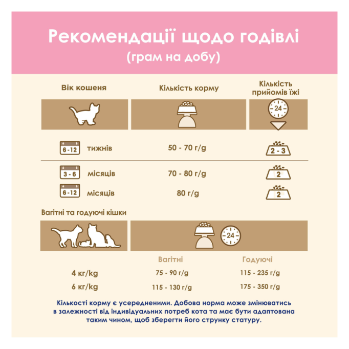 Cat Chow Kitten Сухий корм з куркою для кошенят 1,5кг