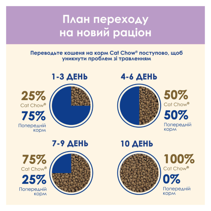 Cat Chow Sensitive Salmon Сухий корм з лососем для дорослих котів з чутливою шкірою та травленням 1,5кг