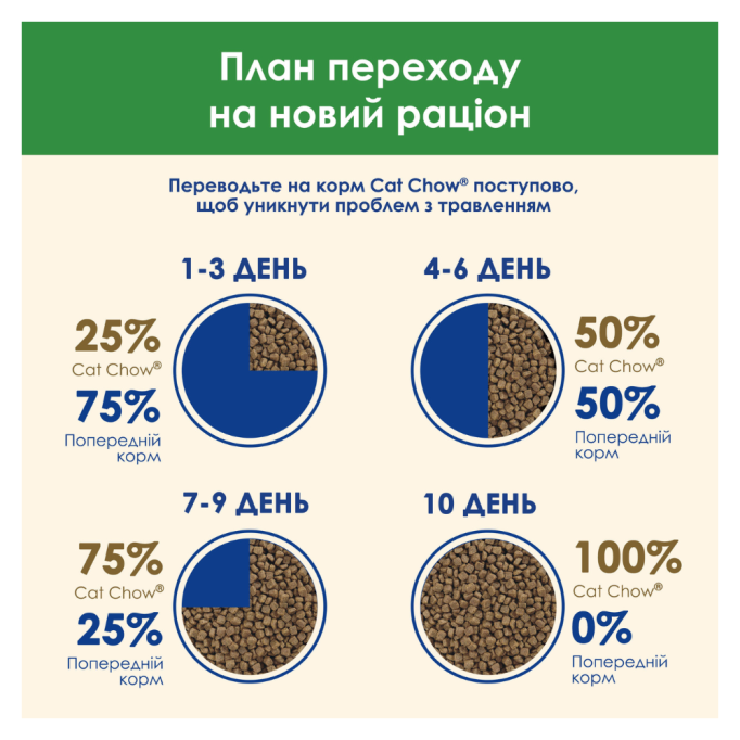 Cat Chow Special Care Sterilised Сухий корм з куркою для дорослих стерилізованих котів 1,5кг