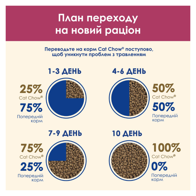 Cat Chow Special Care Urinary Tract Health Сухий корм з куркою для дорослих котів Підтримка здоров'я сечовивідної системи 1,5кг