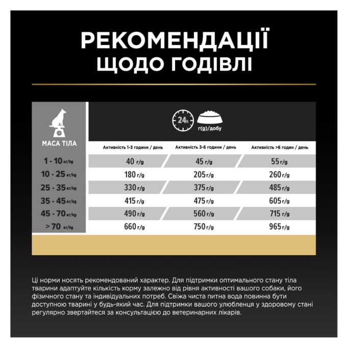 Purina Pro Plan Adult All Sizes Protein & Energy Cухий корм для дорослих собак усіх розмірів з куркою 14кг