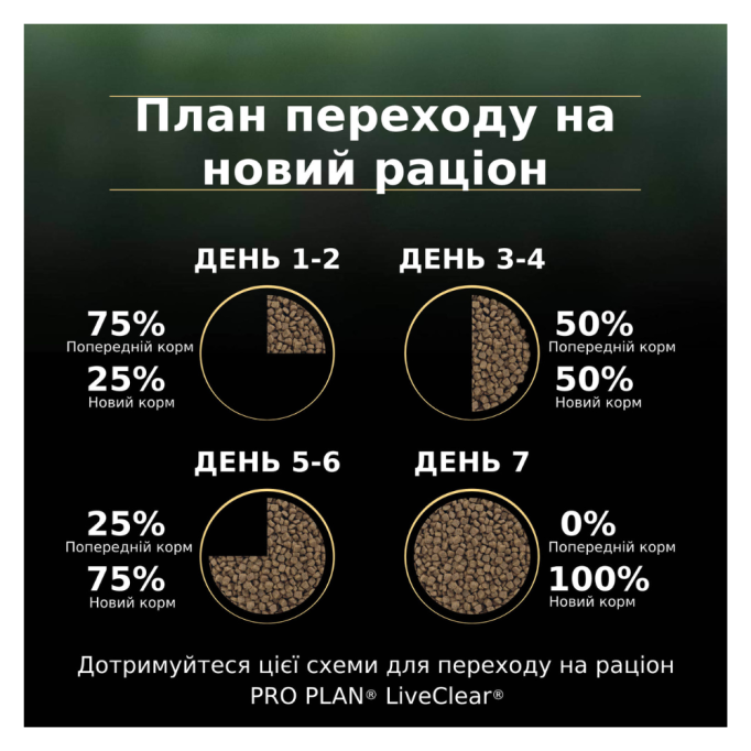 Purina Pro Plan LiveClear Kitten Turkey Сухий корм з індичкою для кошенят для зменшення алергенів на шерсті 1,4к