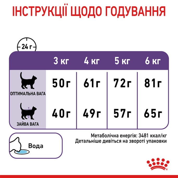 Royal Canin Appetite Control Сухий корм для дорослих котів схильних до набору зайвої ваги, в тому числі після стерилізації 2кг