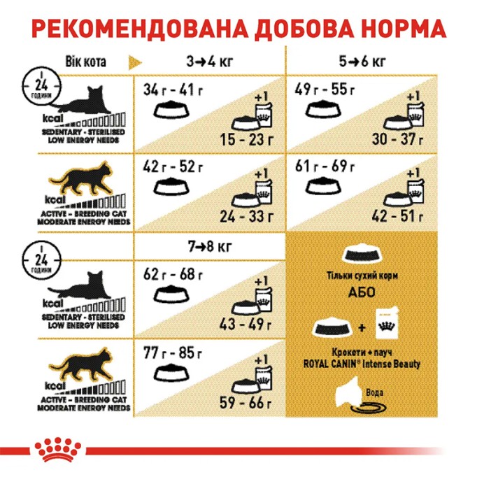 Royal Canin British Shorthair Adult Сухий корм для дорослих котів породи Британська короткошерста 2 кг