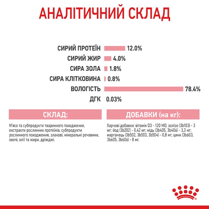 Royal Canin Kitten Loaf Вологий корм для кошенят (паштет) 85 г 12 шт