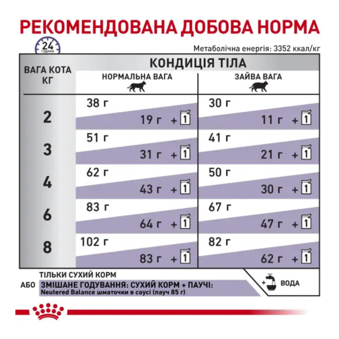 Royal Canin Neutered Satiety Balance Дієтичний сухий корм для підтримання оптимальної ваги у дорослих котів 1,5кг