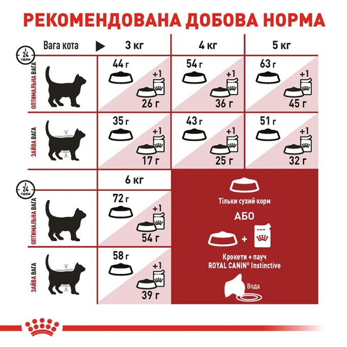 Royal Canin Fit 32 Сухий корм для дорослих котів, що бувають на вулиці 2 кг