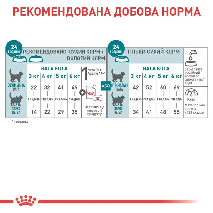 Royal Canin Ageing 11+ Сухий корм для літніх котів старше 11 років 2 кг
