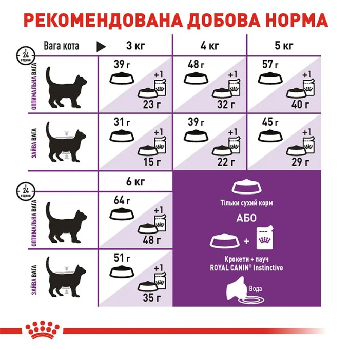 Royal Canin Sensible 33 Сухий корм для дорослих котів з чутливою травною системою 2 кг