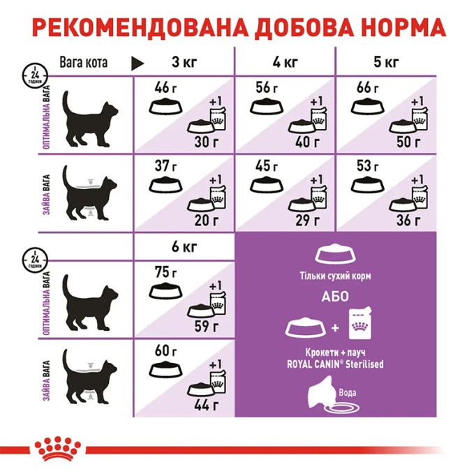 Royal Canin Sterilised 7+ Сухий корм для дорослих стерилізованих котів старше 7 років 400 г