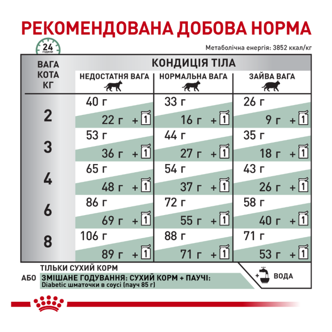 Royal Canin Diabetic Дієтичний сухий корм для дорослих котів при цукровому діабеті 400г