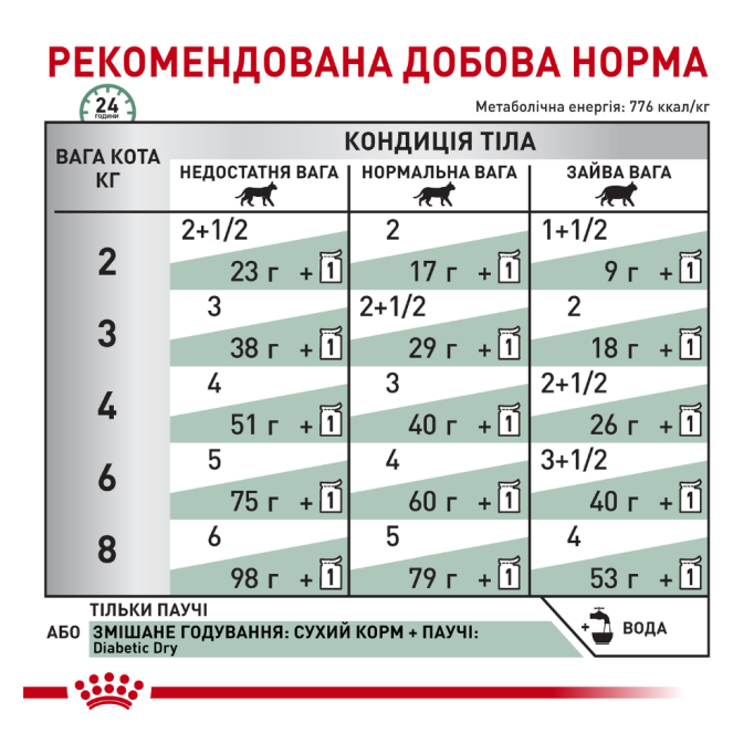 Royal Canin Diabetic Feline Дієтичний вологий корм для дорослих котів при цукровому діабеті (в соусі) 85г 12шт
