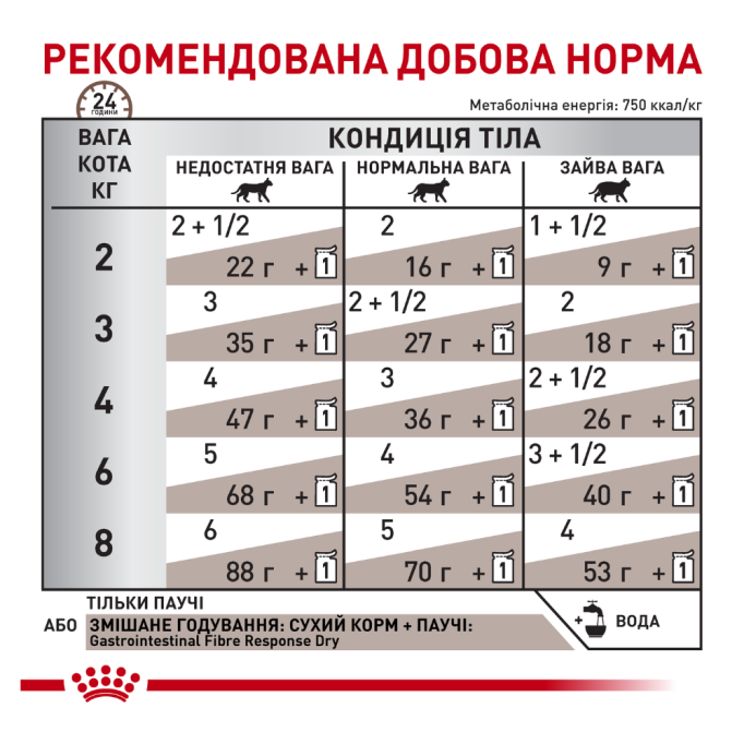 Royal Canin Gastrointestinal Fibre Response Дієтичний вологий корм для дорослих котів при порушеннях травлення (в соусі) 85г 12шт