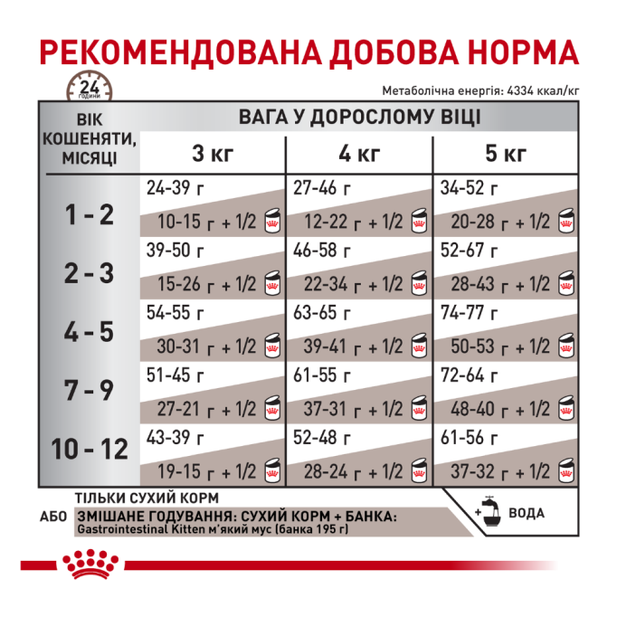 Royal Canin Gastrointestinal Kitten Дієтичний сухий корм для кошенят при розладах травлення 2кг