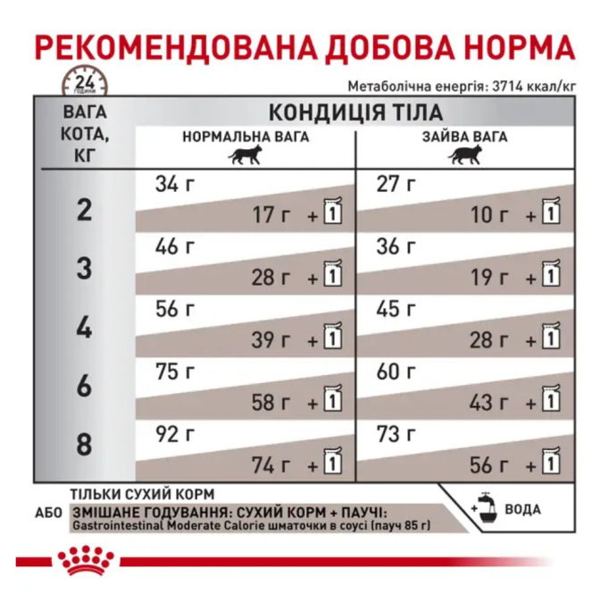 Royal Canin Gastrointestinal Moderate Calorie Feline Дієтичний сухий корм для дорослих котів при панкреатиті та гострих розладах травлення 2кг
