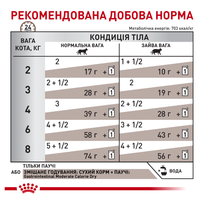 Royal Canin Gastrointestinal Moderate Calorie Feline Дієтичний вологий корм для дорослих котів при порушенні травлення та панкреатиті (в соусі) 85г 12шт