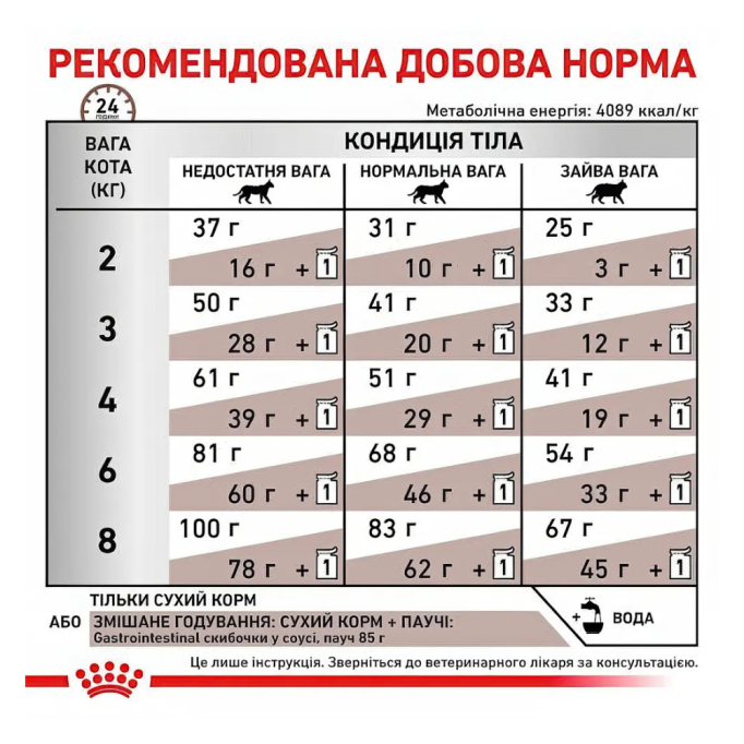 Royal Canin Gastrointestinal Дієтичний сухий корм для дорослих котів при розладах травлення 400г