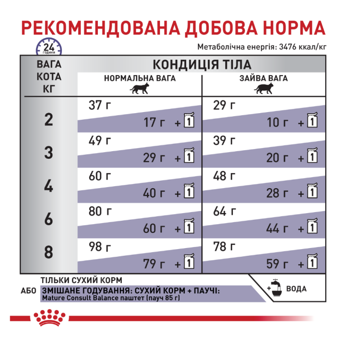 Royal Canin Mature Consult Balance Дієтичний сухий корм для дорослих котів схильних до набору ваги 1,5кг