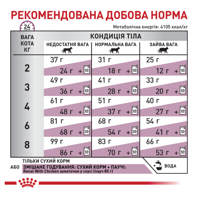 Royal Canin Renal Select Дієтичний сухий корм для дорослих котів з нирковою недостатністю 4кг