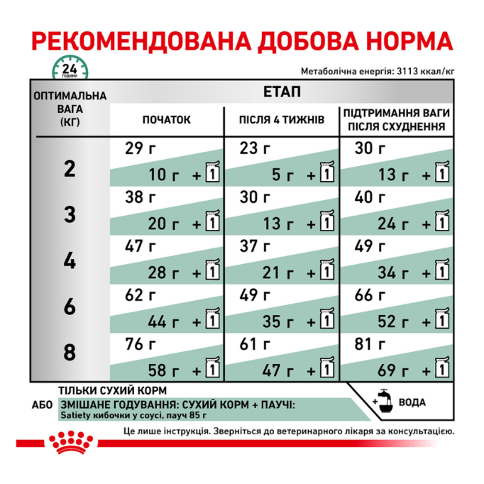 Royal Canin Satiety Weight Management Дієтичний сухий корм для дорослих котів які страждають від зайвої ваги 3,5кг