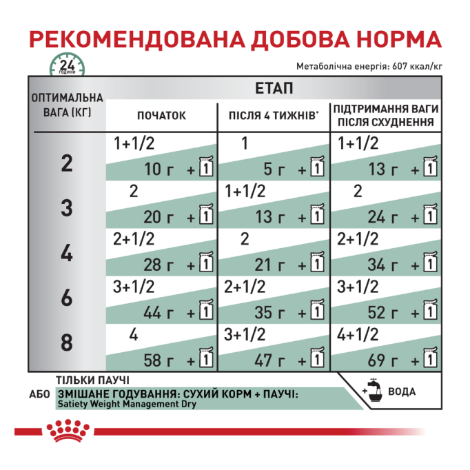 Royal Canin Satiety Weight Management Дієтичний вологий корм для дорослих котів для зниження надлишкової маси тіла (в соусі) 85г 12шт
