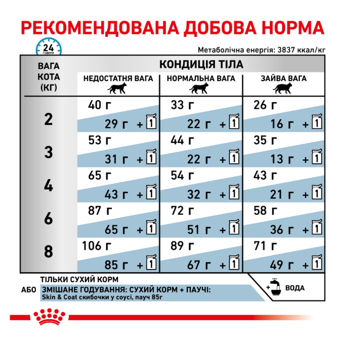 Royal Canin Skin & Coat Feline Дієтичний сухий корм для дорослих котів при дерматозі та випадінні шерсті 1,5кг