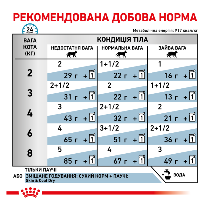 Royal Canin Skin & Coat Дієтичний вологий корм для дорослих котів при дерматозі та випадінні шерсті (в соусі) 85г 12шт