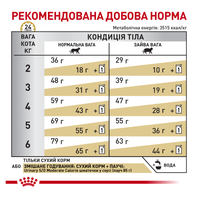 Royal Canin Urinary S/O Feline Moderate Calorie Дієтичний сухий корм для дорослих котів із хронічною нирковою недостатністю 400г