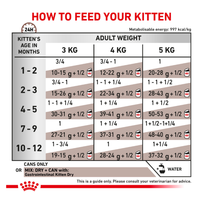 Royal Canin Gastrointestinal Kitten Mousse Дієтичний вологий корм для кошенят при порушеннях травлення 195г
