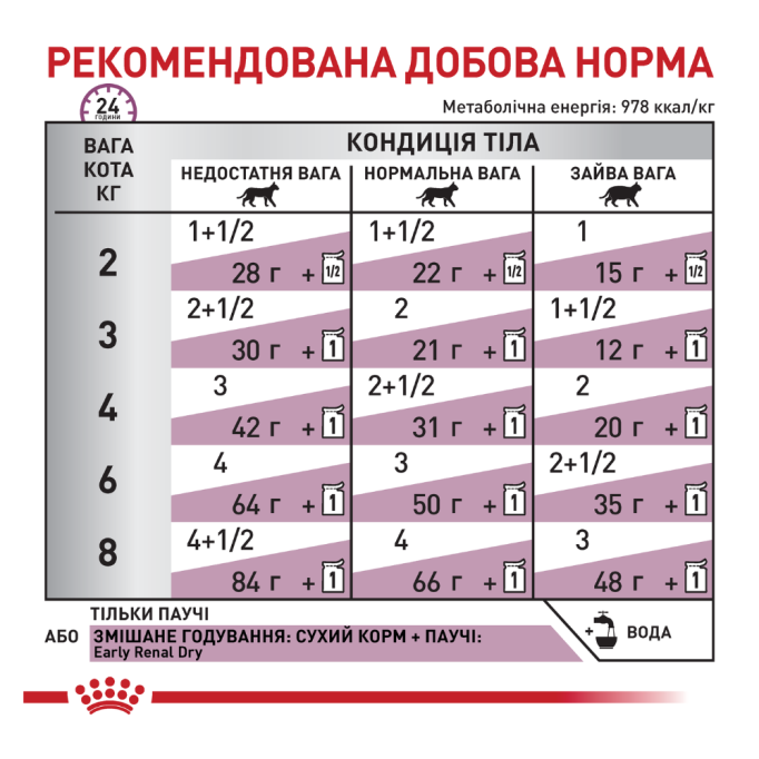Royal Canin Early Renal Дієтичний вологий корм для дорослих котів від 7 років при ранній стадії ниркової недостатності (в соусі) 85г 12шт