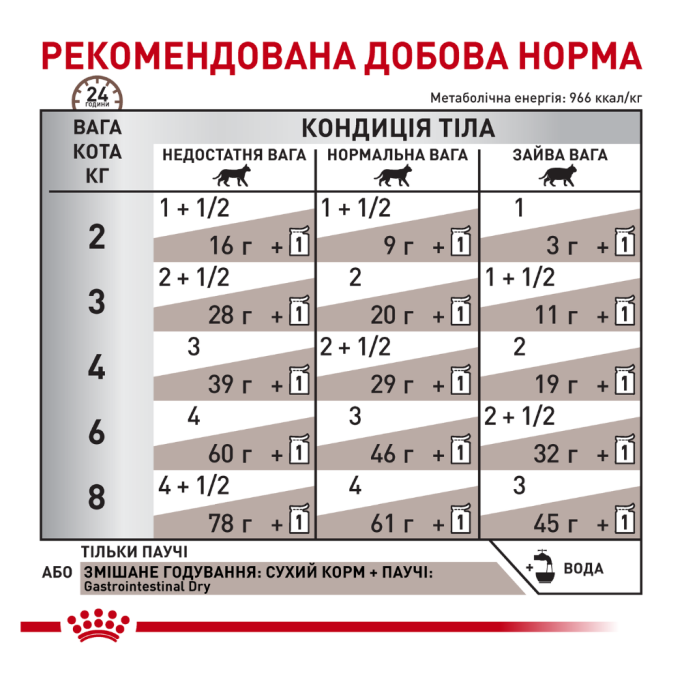 Royal Canin Gastrointestinal Feline Дієтичний вологий корм для дорослих котів при порушеннях травлення (в соусі) 85г 12шт