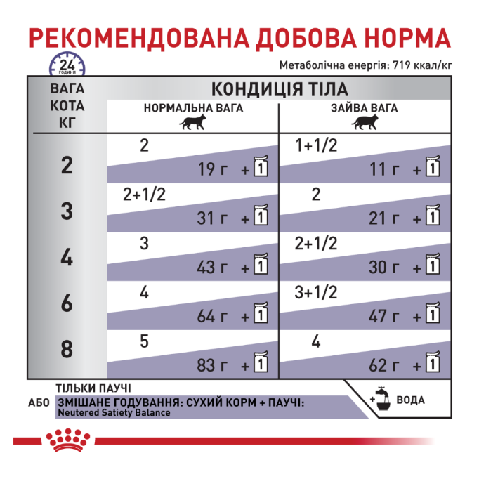 Royal Canin Neutered Balance Дієтичний вологий корм для дорослих стерилізованих котів схильних до набору ваги (в соусі) 85г 12шт