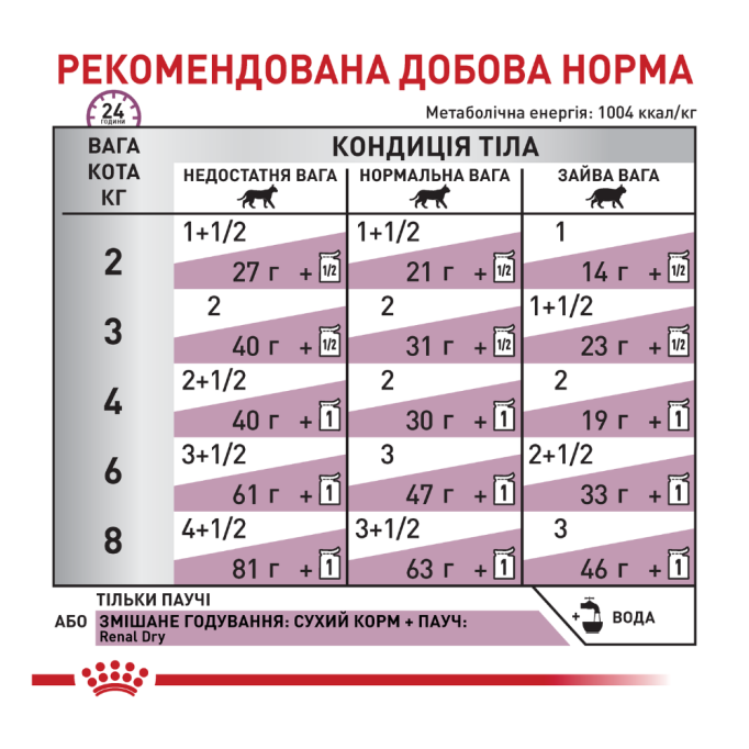 Royal Canin Renal Feline Beef Дієтичний вологий корм з яловичиною для дорослих котів при хворобах нирок (в соусі) 85г 12шт