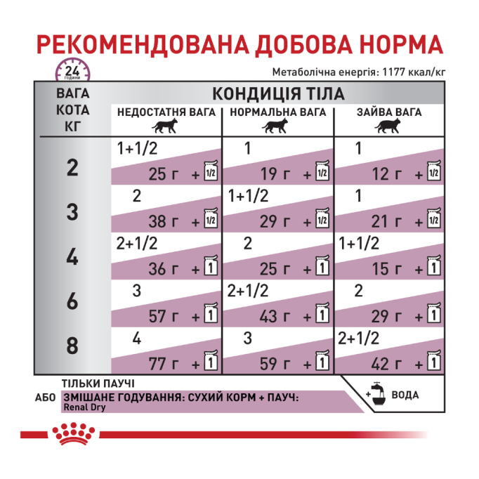 Royal Canin Renal Feline Chicken Дієтичний вологий корм з куркою для дорослих котів при хворобах нирок (в соусі) 85г 12шт