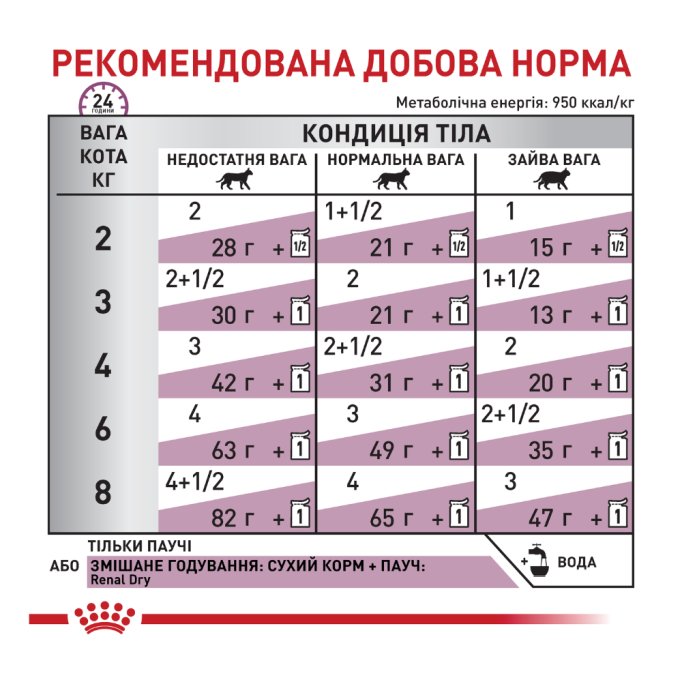 Royal Canin Renal Feline Fish Дієтичний вологий корм з тунцем для дорослих котів при хворобах нирок (в соусі) 85г 12шт