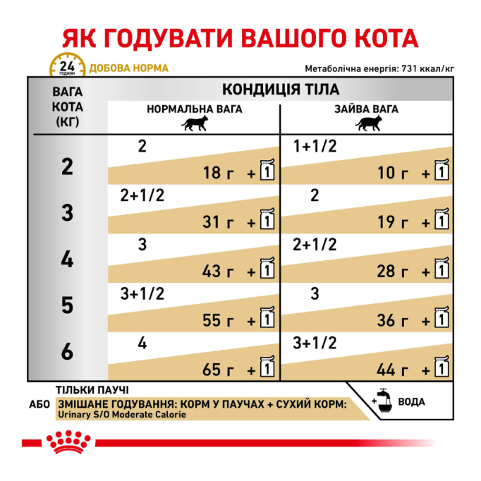 Royal Canin Urinary Feline S/O Moderate Дієтичний вологий корм для дорослих котів при захворюваннях сечовивідних шляхів (в соусі) 85г 12шт