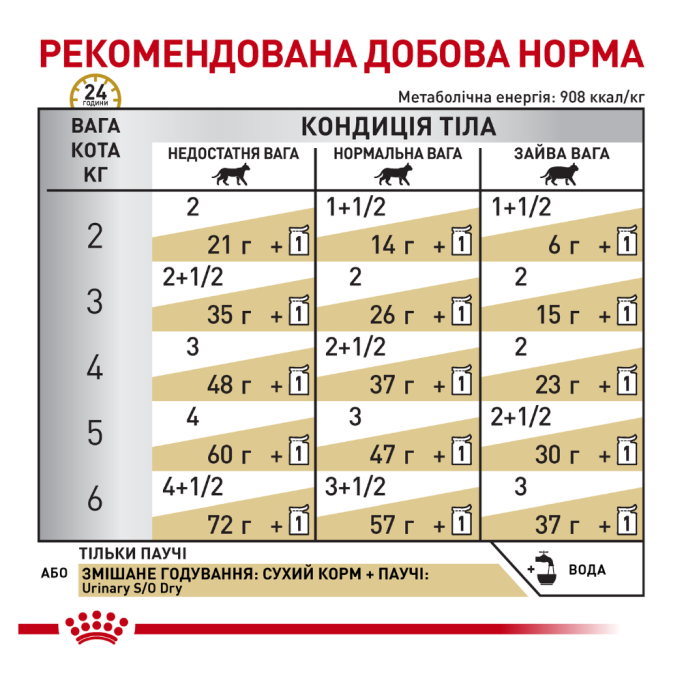 Royal Canin Urinary Feline S/O Дієтичний вологий корм для дорослих котів при захворюваннях сечовивідних шляхів (в соусі) 85г 12шт