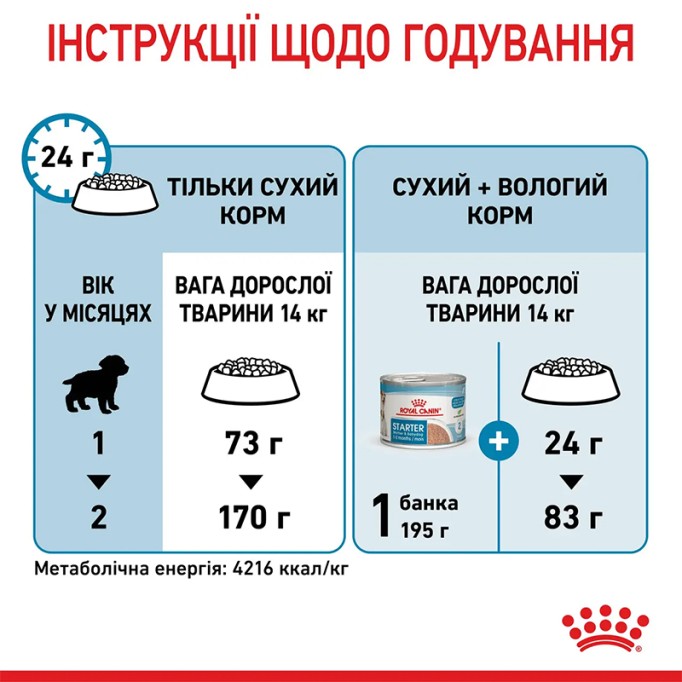 Royal Canin Medium Starter Сухий корм для цуценят середніх порід до 2-х місяців 1кг