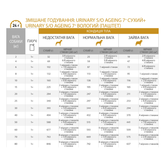 Royal Canin Urinary S/O Ageing 7+ Дієтичний сухий корм для собак старших 7 років при захворюваннях нижніх сечовивідних шляхів 1,5кг