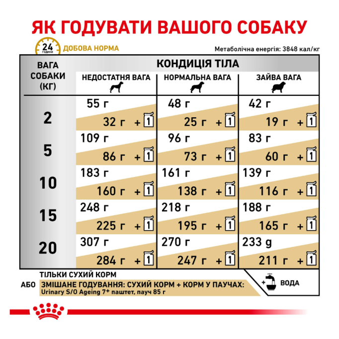 Royal Canin Urinary S/O Ageing 7+ Дієтичний сухий корм для собак старших 7 років при захворюваннях нижніх сечовивідних шляхів 1,5кг