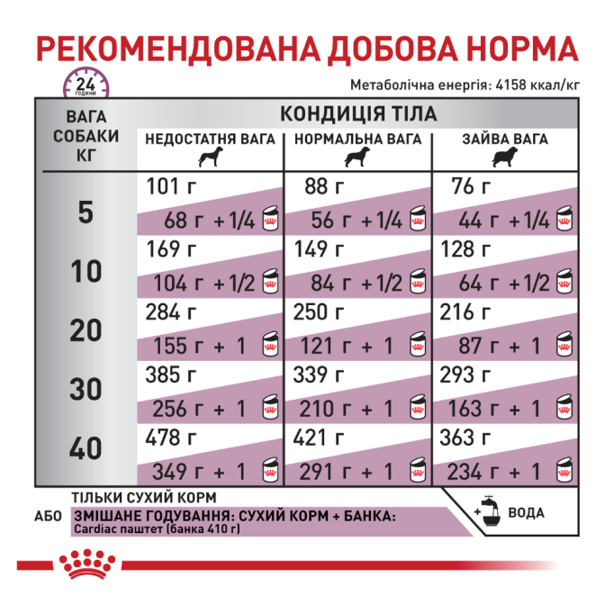 Royal Canin Cardiac Canine Дієтичний сухий корм для дорослих собак із серцевою недостатністю 2кг