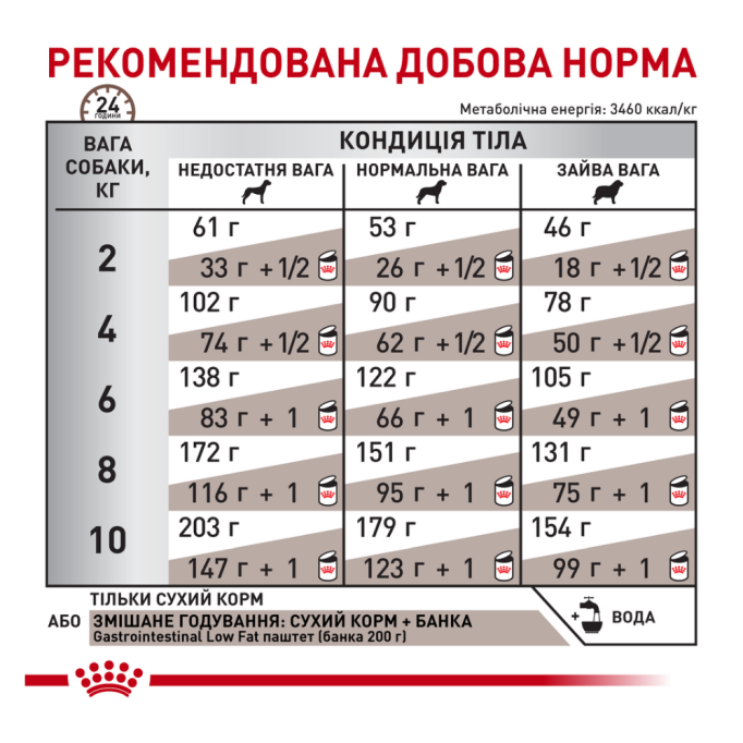 Royal Canin Gastrointestinal Low Fat Small Dogs Лікувальний сухий корм для дорослих собак дрібних порід при гострих розладах ШКТ 1,5кг